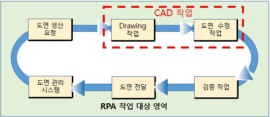 CAD RPA 예시 이미지