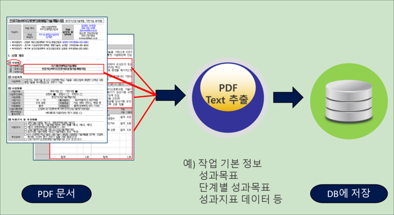 PDF(HWP) 문서 데이터 추출