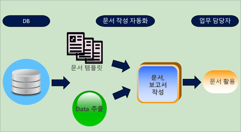 자동 문서(아래한글) 작성