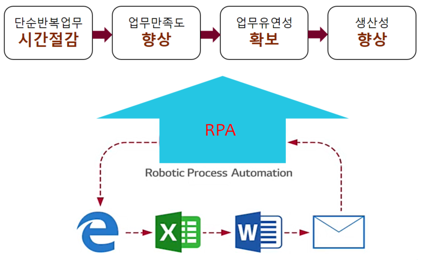 rpa 기대효과